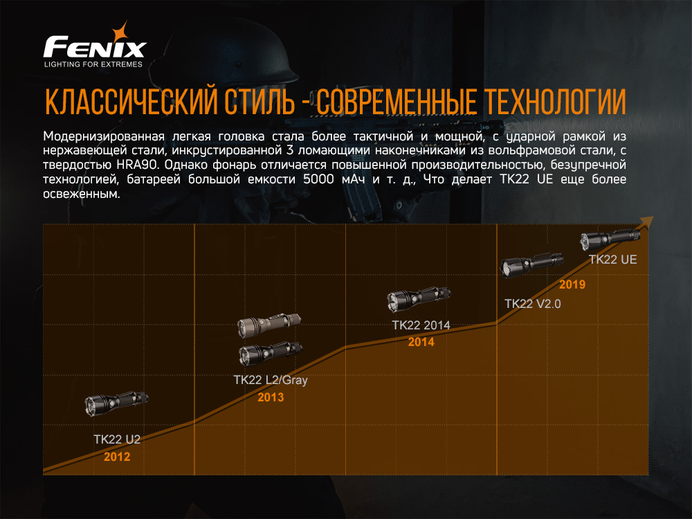 Фонарь Fenix тактический TK22UE 1600 люмен — изображение 7